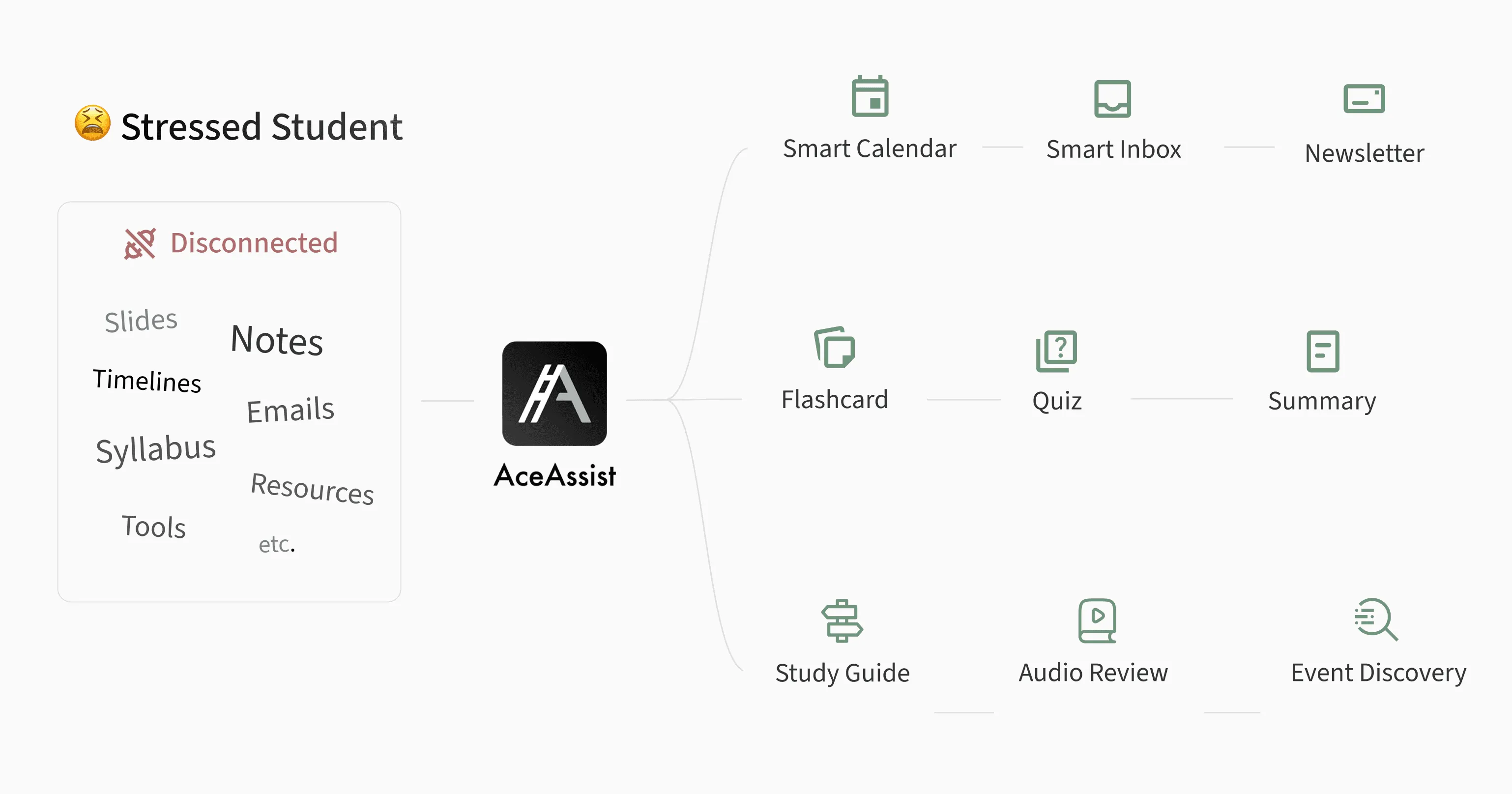 A stressed student's disconnected slides, notes, emails and syllabus flowing into AceAssist, which offers a smart calendar, inbox, flashcards, quizzes, summaries, study guides and more
