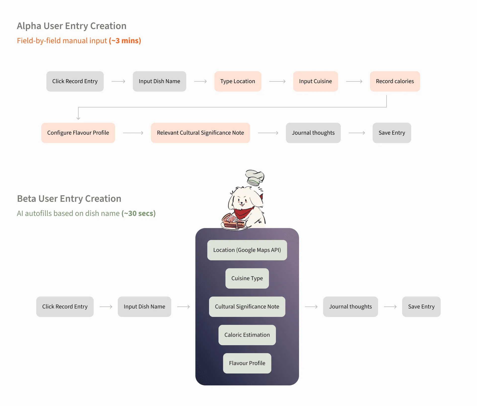 Alpha entry creation — nine manual steps, about 3 minutes — compared with the beta, where the AI assistant Roni autofills location, cuisine, cultural note, calories and flavour profile from the dish name in about 30 seconds