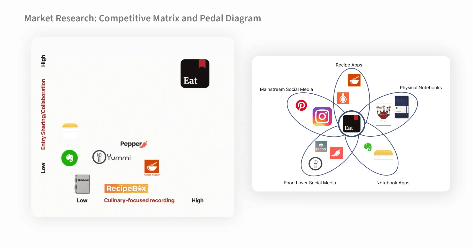 Market research: a competitive matrix of recipe and notebook apps, and a petal diagram showing Eat n' Log at the overlap of social media, recipe apps and notebooks